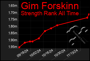 Total Graph of Gim Forskinn