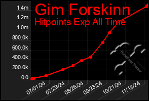 Total Graph of Gim Forskinn