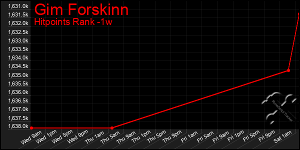 Last 7 Days Graph of Gim Forskinn