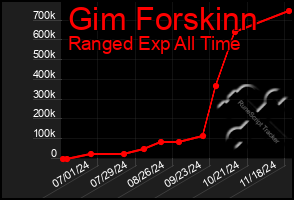 Total Graph of Gim Forskinn