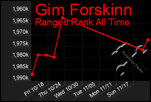 Total Graph of Gim Forskinn