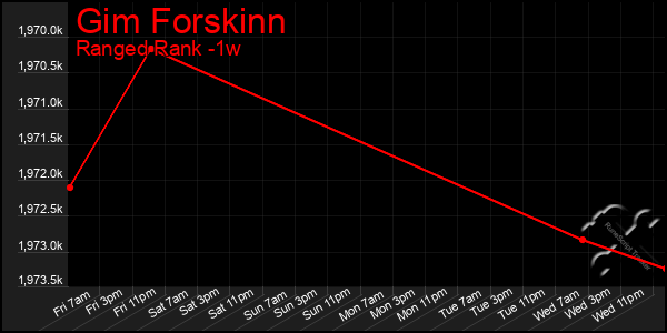 Last 7 Days Graph of Gim Forskinn