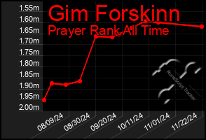 Total Graph of Gim Forskinn