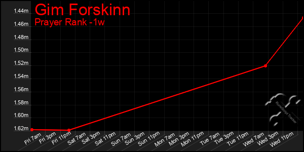 Last 7 Days Graph of Gim Forskinn