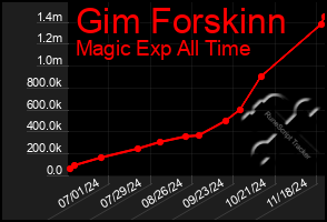 Total Graph of Gim Forskinn