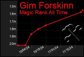 Total Graph of Gim Forskinn