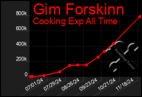 Total Graph of Gim Forskinn