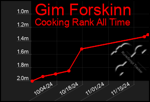 Total Graph of Gim Forskinn