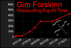 Total Graph of Gim Forskinn