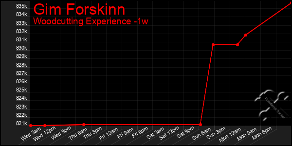 Last 7 Days Graph of Gim Forskinn