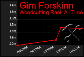 Total Graph of Gim Forskinn