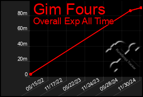 Total Graph of Gim Fours