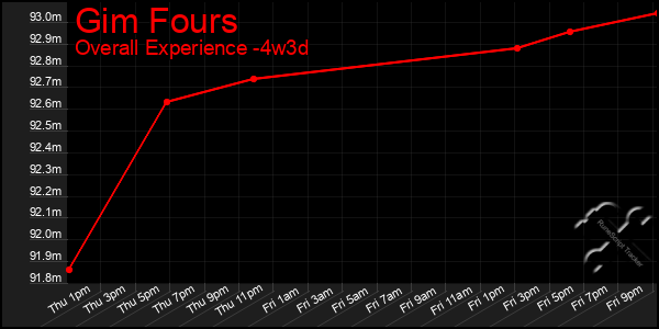 Last 31 Days Graph of Gim Fours