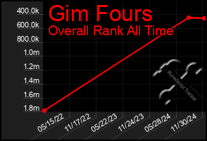 Total Graph of Gim Fours