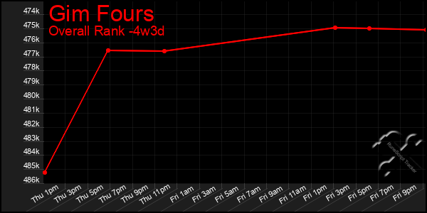 Last 31 Days Graph of Gim Fours