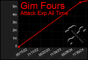 Total Graph of Gim Fours