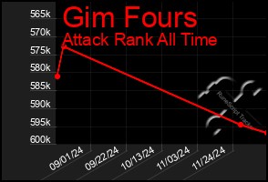 Total Graph of Gim Fours