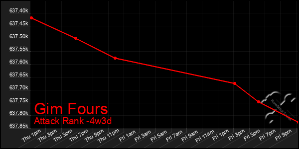 Last 31 Days Graph of Gim Fours