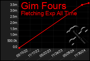 Total Graph of Gim Fours