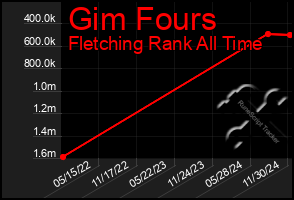 Total Graph of Gim Fours