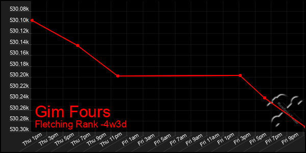 Last 31 Days Graph of Gim Fours