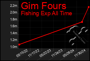 Total Graph of Gim Fours