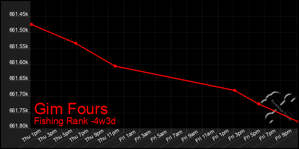 Last 31 Days Graph of Gim Fours