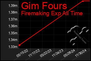 Total Graph of Gim Fours