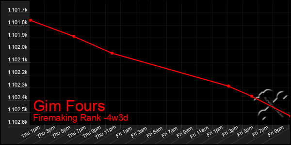 Last 31 Days Graph of Gim Fours