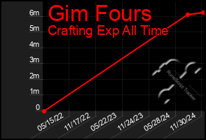 Total Graph of Gim Fours