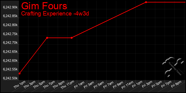Last 31 Days Graph of Gim Fours