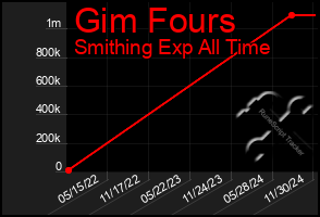 Total Graph of Gim Fours