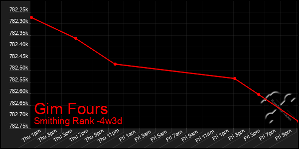 Last 31 Days Graph of Gim Fours