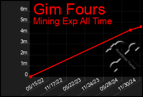 Total Graph of Gim Fours