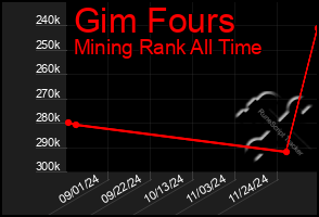 Total Graph of Gim Fours