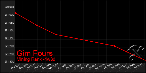 Last 31 Days Graph of Gim Fours