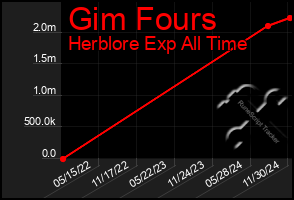 Total Graph of Gim Fours