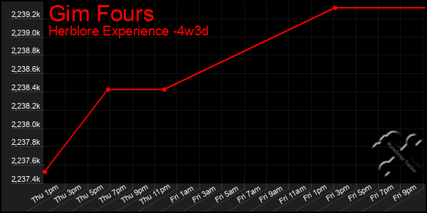 Last 31 Days Graph of Gim Fours