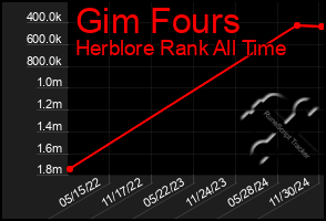 Total Graph of Gim Fours