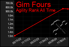 Total Graph of Gim Fours