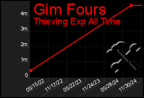 Total Graph of Gim Fours