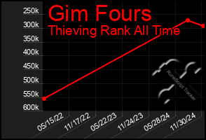 Total Graph of Gim Fours