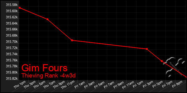 Last 31 Days Graph of Gim Fours