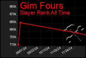 Total Graph of Gim Fours