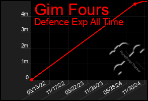 Total Graph of Gim Fours