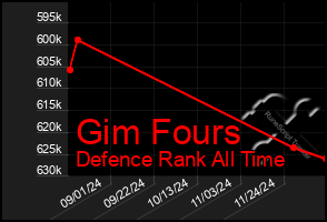 Total Graph of Gim Fours