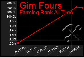 Total Graph of Gim Fours