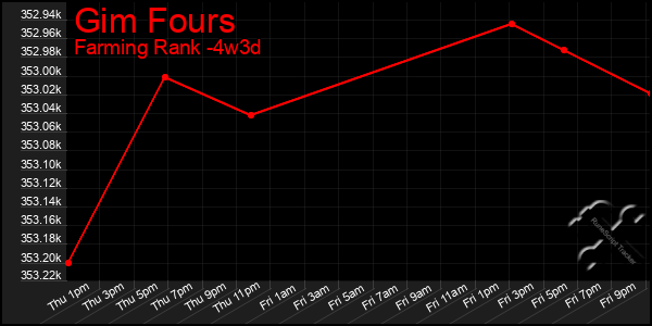 Last 31 Days Graph of Gim Fours