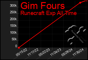 Total Graph of Gim Fours