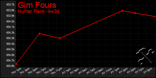 Last 31 Days Graph of Gim Fours